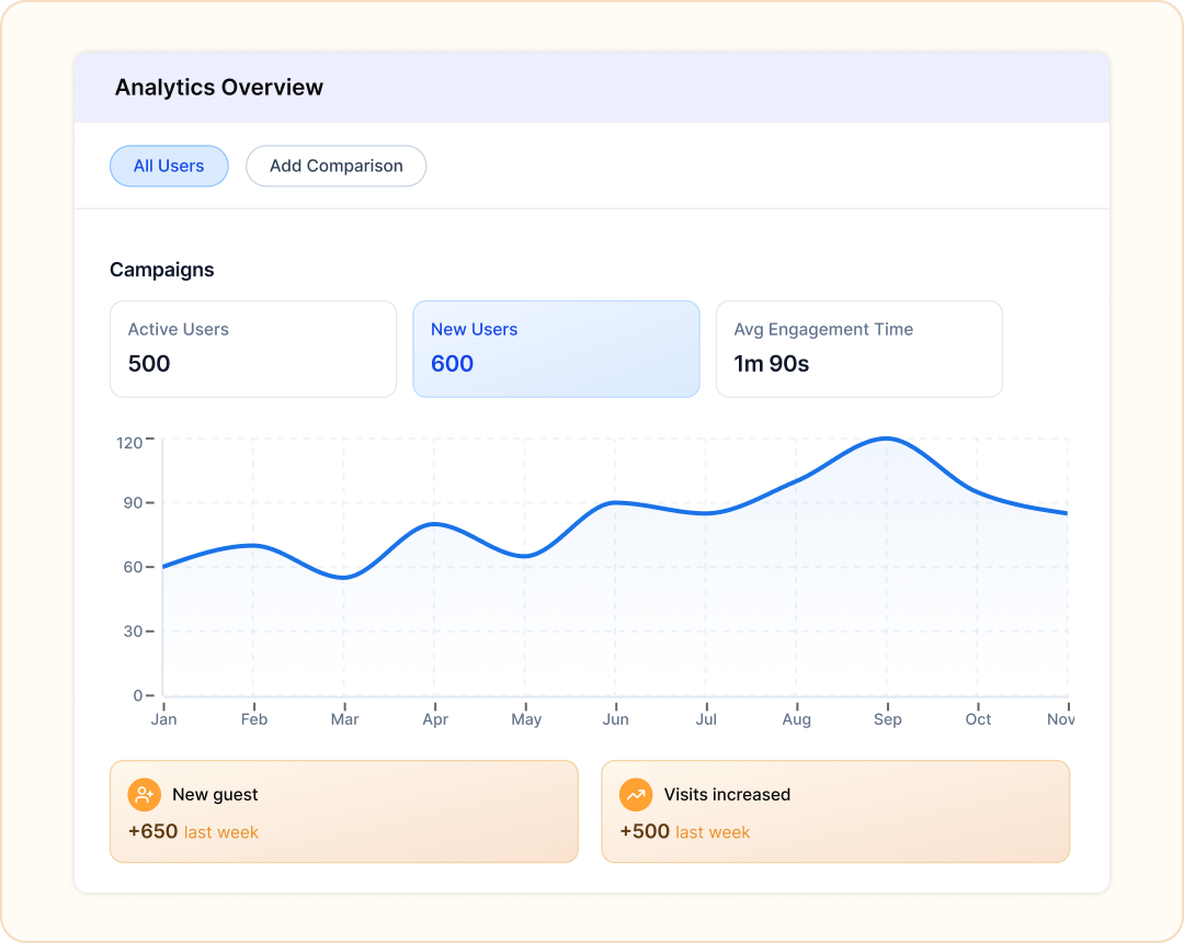 Digital Marketing - More Clicks, More Guests