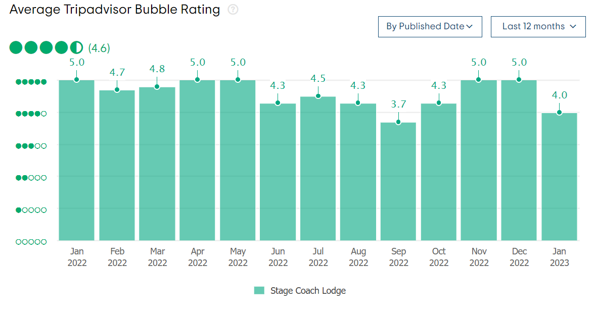 Average TripAdvisor Bubble Rating for Stage Coach Lodge