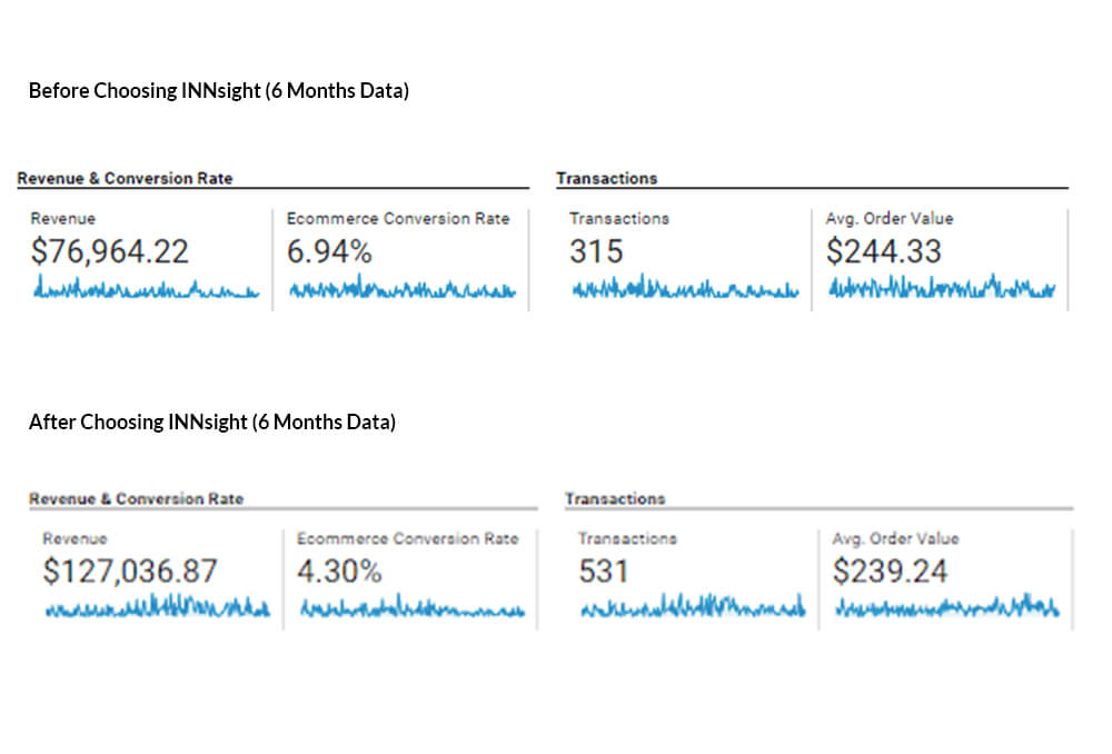 Before & After Choosing INNsight!