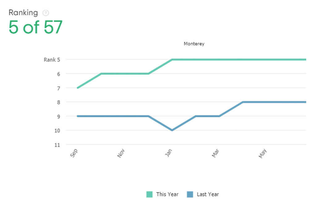 Tripadvisor Hotel Ranking Improvements!