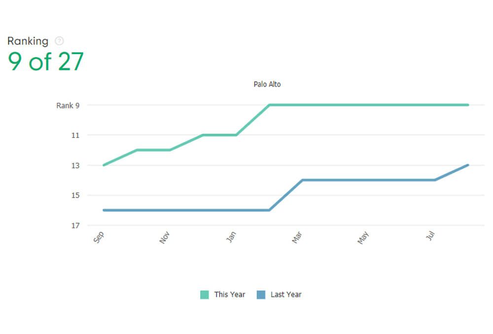 Tripadvisor Hotel Ranking Improvements!