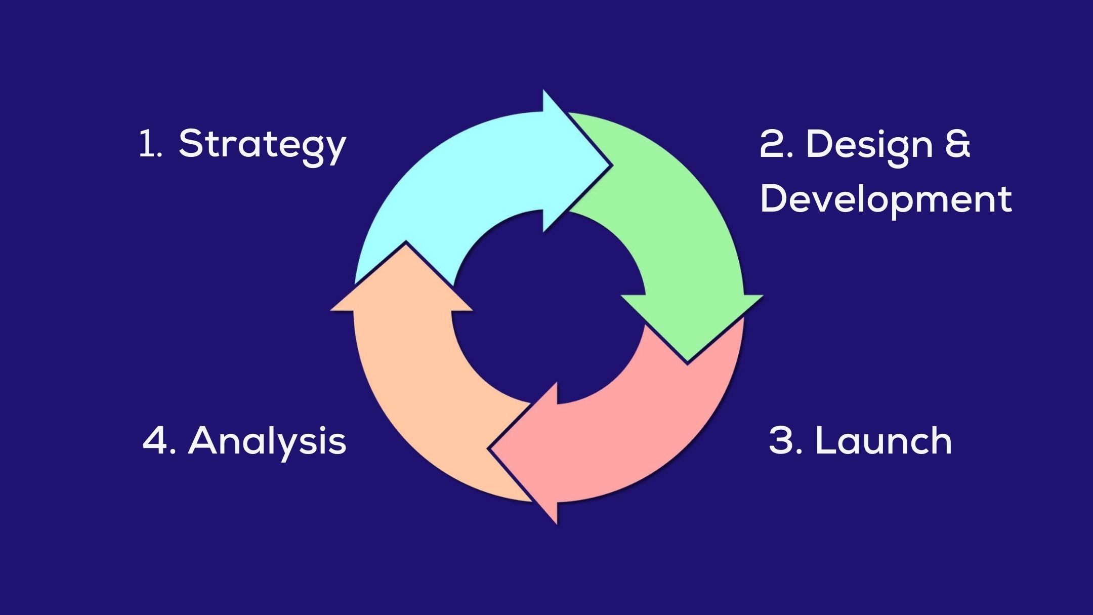 Website design is an ongoing process