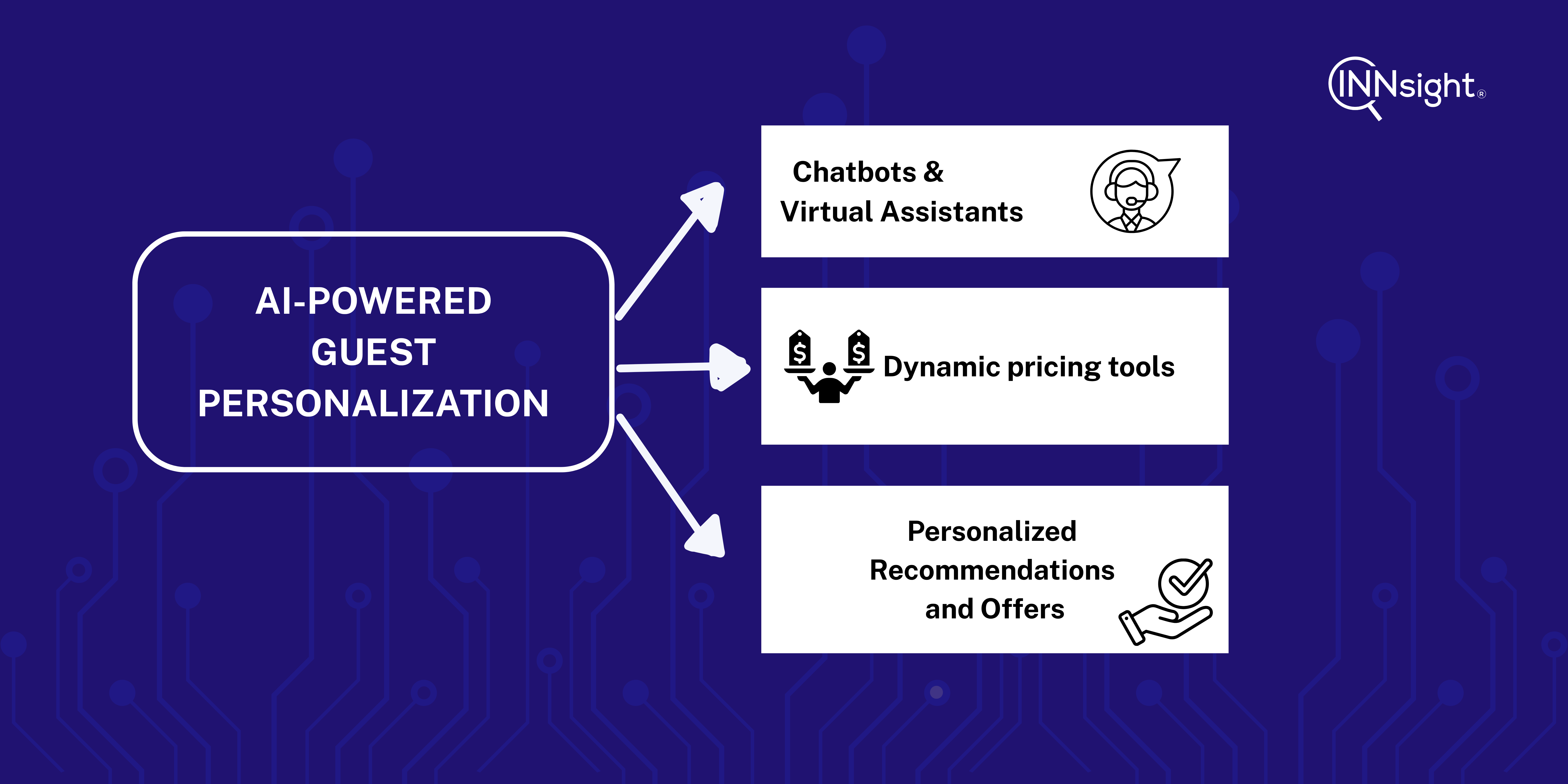 AI-Powered Hotel Guest Personalization